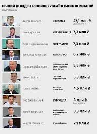 По условиям нового контракта, зарплата председателя правления национальной акционерной компании «нафтогаз» андрея коболева уменьшена более чем вдвое. U Kogo Iz Rukovoditelej Goskompanij Samye Bolshie Zarplaty Top 30 Ekonomicheskaya Pravda