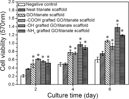 A Dual Role Of Graphene Oxide Sheet Deposition On Titanate Nanowire Scaffolds For Osteo Implantation Mechanical Hardener And Surface Activity Regulator Scientific Reports Risk assessments records need to be kept for a period of min. a dual role of graphene oxide sheet