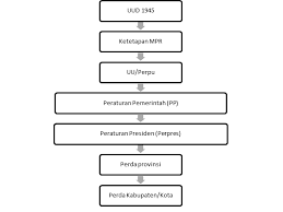12 tahun 2011 sebagai berikut : Bab 3 Tata Urutan Perundang Undangan E Learning Ppkn