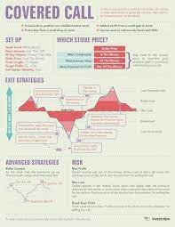 What Does Covered Call Mean Options Trading Strategies Stock Options Trading Covered Calls