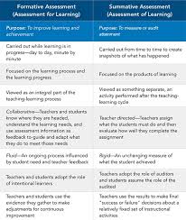 4 Things To Remember For Using Formative Assessment Effectively