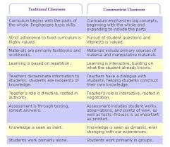 Remember Constructivism Constructivist Learning Theory Learning Theory Constructivism In The Classroom