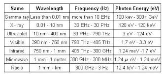 Electromagnetic Spectrum Frequency Range Order Chart Electromagnetic Spectrum Homeschool Life Science Spectrum