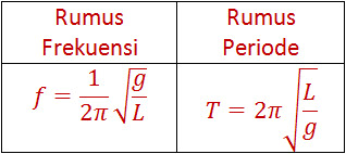 Periode (t) merupakan waktu yang dibutuhkan agar dapat menempuh jarak dua puncak. Rumus Getaran Harmonik Ayunan Sederhana