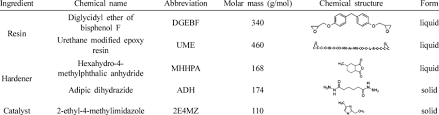 Chemical Properties Of Epoxy Adhesive Ingredients Download Table