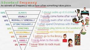 Learn where to place adverbs of frequency in sentences in english with these explanations and suggestions as well as examples. Adverbs Of Frequency In English Grammar Lesson Youtube