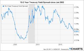Etfs To Bet On Flattening Steepening Treasury Yield Curves