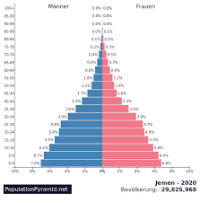 Aus einem liter heizöl entstehen bei der verbrennung rund 3,4 kilogramm co2, bei einem. Bevolkerung Jemen 2020 Populationpyramid Net