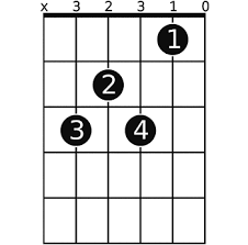 If you have difficulties with bar chord shapes, check the bar chords tips tutorial. C7 Guitar Chord A Helpful Illustrated Guide