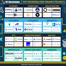 Free access to current and historic data for bitcoin and thousands of since then, the world of blockchain and cryptocurrency has grown exponentially and we are very proud to have grown with it. 50 Top Defi Projects In 2020 And Beyond 101 Blockchains