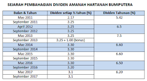 Besarnya dividen tunai per saham akan ditetapkan setelah memperhitungkan treasury stock yang dimiliki bri pada tanggal recording date, ungkap bbri dalam. Relevankah Melabur Dalam Th Dan Ahb Nurussalamaziz