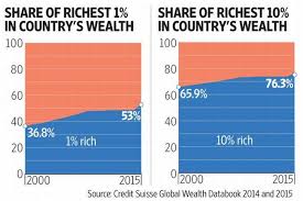 Do you know that richest 1% Indians own 53% of nation's total wealth |  Himachal Watcher