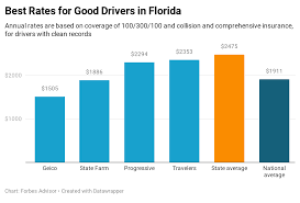 Check spelling or type a new query. Best Cheap Car Insurance In Florida Nasdaq