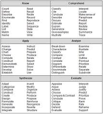 image result for blooms taxonomy blooms taxonomy verbs