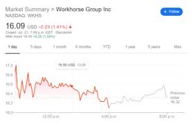 Historical index on us stock market : Wkhs Stock Price Workhorse Group Inc Ends Lower Tuesday Despite Monday S Gains