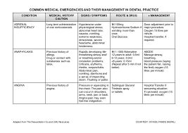Common Medical Emergencies And Their Management In