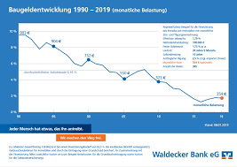 Bank, lasse ich gerne meinen wissensdurst 🤓 stillen. Waldecker Bank Eg Baufinanzierungzinsen Sichern Waldecker Bank Eg Baufinanzierung