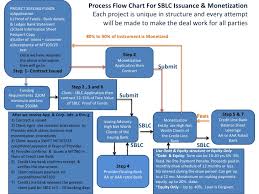 process flow chart sblc issuance and monetization