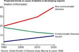 Specifically highlights asthma and heart disease as examples of. Burden Of Non Communicable Disease Global Overview Sciencedirect