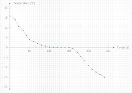 Svt:s nyhetstjänst med nyheter från hela sverige och världen inom kultur, sport, opinion och väder. Tracer Un Graphique D Evolution De La Temperature D Un Corps 5e Exercice Physique Chimie Kartable