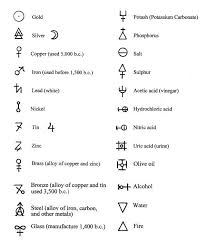 Manuscript On The Chemical Elements Element Symbols Symbols Copper Uses
