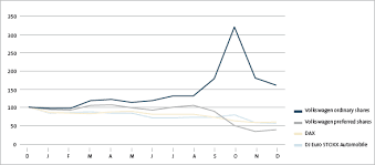 volkswagen group annual report 2008 share price development