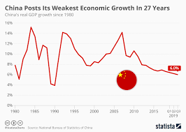 Chart China Posts Its Weakest Economic Growth In 27 Years