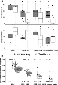 Coral Reef Diversity Losses In China S Greater Bay Area Were Driven By Regional Stressors Science Advances