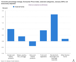 Grocery Prices Rise Slightly In January On Mixed Results