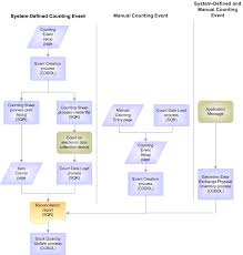 Physical Inventory Process Flow Chart Www