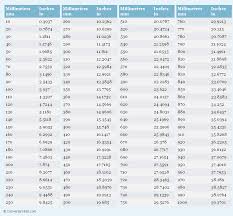 Millimeters To Inches Mm To In Conversion Chart For Length Metric Conversion Chart Conversion Chart Measurement Conversion Chart