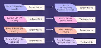 Combining Divergent and Convergent Thinking in IELTS Writing Task 2 – Part 1