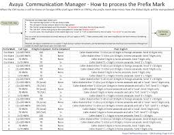 Flowchart Of Avaya Communication Manager Routing Roger The