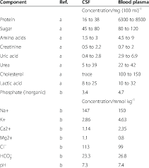 comparison of composition of csf and blood plasma download