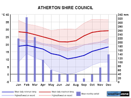 Atherton Climate Averages And Extreme Weather Records Www
