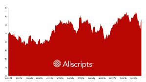 Stock Report Allscripts Healthcare Solutions Mdrx