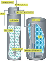 Some of these alternatives work quite well at treating hard water (high in mineral content) but we warn that some other water. How Softeners Work Water Softener Facts