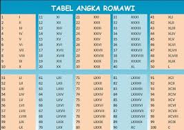 Check spelling or type a new query. Tabel Angka Romawi 1 10000 Dan Cara Penulisan Angka Romawi Lengkap