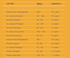 What kind of job is available in malaysia? Salary Benchmark How Much Are Sg Agency Creatives Earning