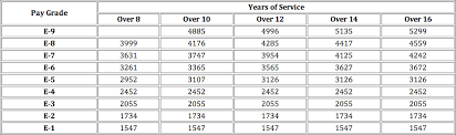 19 true to life pay chart for enlisted