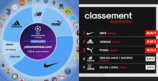 Champions league 2021/2022 table, full stats, livescores. Uefa Champions League 2020 21 Trikot Schlacht Nike Mit So Vielen Teams Wie Adidas Puma Zusammen Nur Fussball