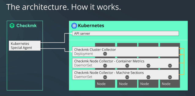 Monitoring Kubernetes