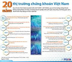 Tư skyway thi truong chung khoan ngay hom nay thị trường thị trường chứng khoán thế giới thị trường chứng khoán thế giới hôm nay thị trường chứng khoán việt nam tin tuc 24h tin tức vlog vn index vàng vì sao dòng tiền lớn chần chừ không tham gia thị trường. Cháº·ng Ä'Æ°á»ng 20 NÄƒm Thá»‹ TrÆ°á»ng Chá»©ng Khoan Viá»‡t Nam Baotintuc Vn