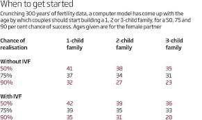 By age 43, the chance of becoming pregnant through ivf is less than 5%, and by age 45, use of donor eggs is the only reasonable alternative. When Should You Get Pregnant Computer Knows Age To Start Trying New Scientist