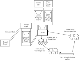 Supply Chain Management Model For Ready Mixed Concrete