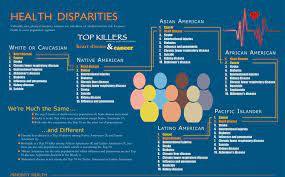 Cancer disparities occur when there are differences in the occurrence, frequency, death, and burden of cancer that exist among specific population groups, including racial and ethnic minority groups. Health Disparities Infographic Lhsfna
