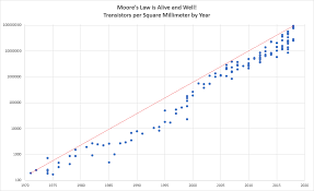 Moores Law Is Alive And Well Predict Medium