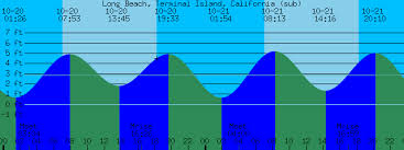 Long Beach Terminal Island California Tide Prediction