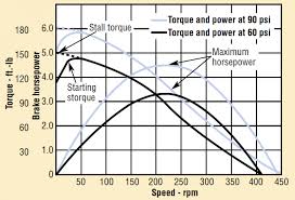 Air Motor Selection And Sizing Hydraulics Pneumatics