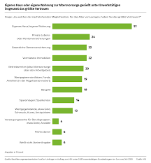 Das eigene haus als altersvorsorge, was bedeutet das? Hdi Berufe Studie Corona Erfahrung Spaltet Meinungen Zur Altersvorsorge